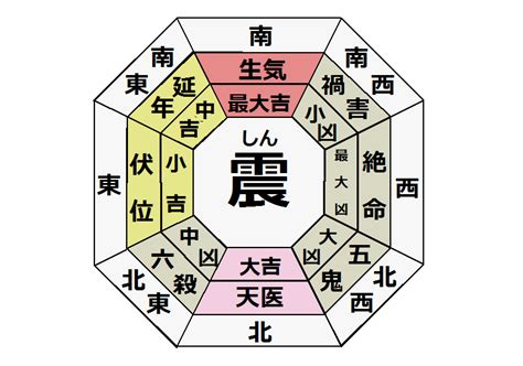 生氣天醫延年伏位|八宅風水:生氣、延年、天醫、伏位；絕命、五鬼、六。